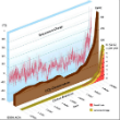 Image of A graph showing the sudden spike in temperatures. It is the rapid spike that is causing temperatures to change faster than nature can adapt. 